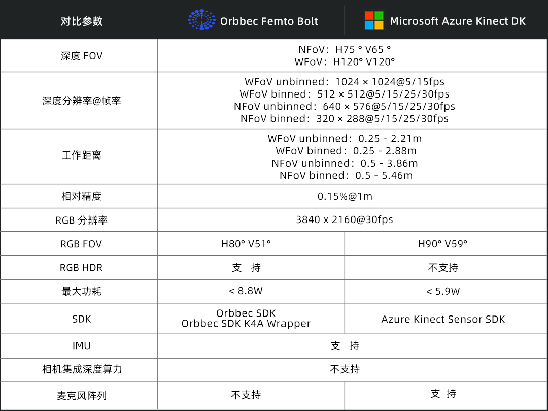 图注：Femto Bolt与Azure Kinect DK关键规格对比。.jpg